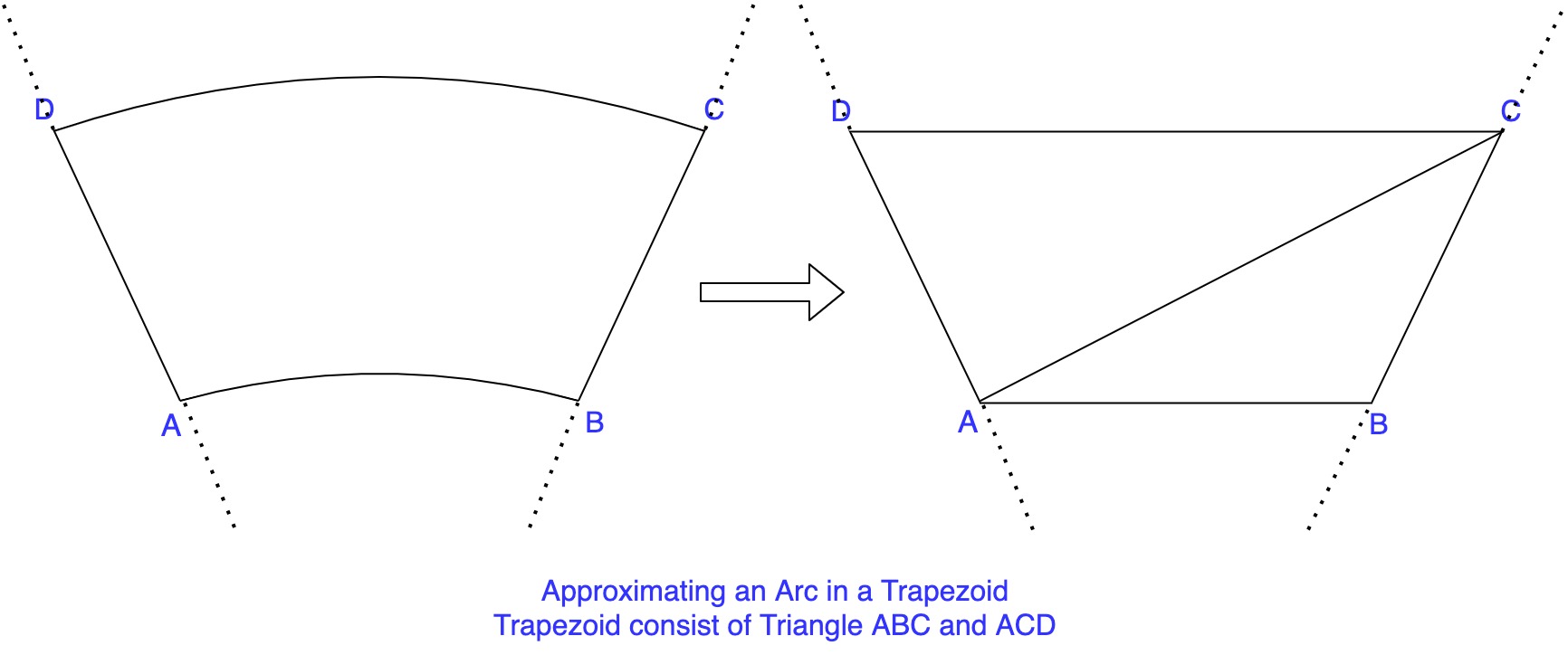 Approximating Radial Sweeps to Trapezoids